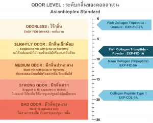 ODOR-Level-Collagen-EXP-FIC-1A