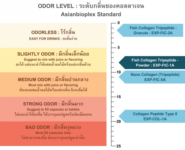 ODOR-Level-Collagen-EXP-FIC-1A