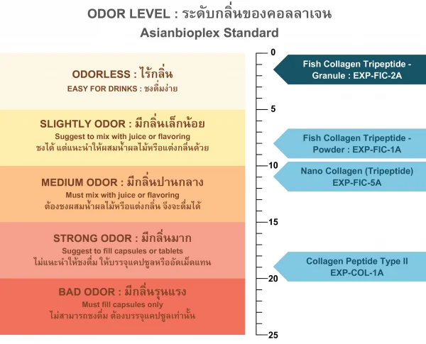 ODOR-Level-Collagen-EXP-FIC-2A