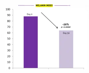 Melanin Index