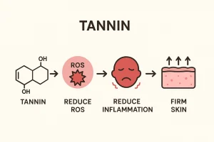 Tannin Complex Process